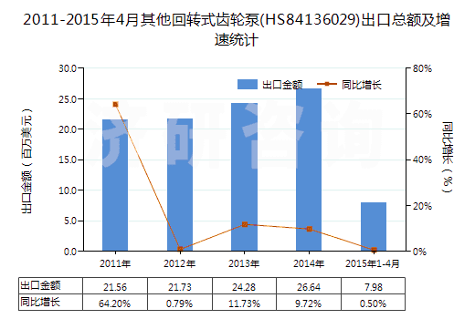 2011-2015年4月其他回轉(zhuǎn)式齒輪泵(HS84136029)出口總額及增速統(tǒng)計(jì) 2011-2015年4月其他回轉(zhuǎn)式齒輪泵(HS84136029)出口總額及增速統(tǒng)計(jì)